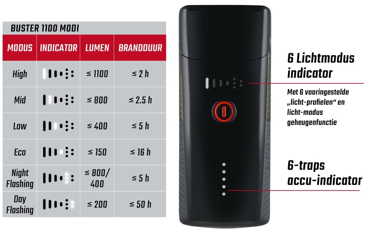 Sigma KOPLAMP BUSTER 1100 LED ACCU USB ZW